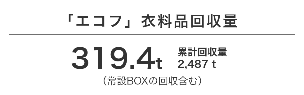 【「エコフ」衣料品回収量】319.4t 累計回収量2,487t(常設BOXの回収含む)