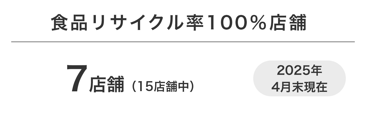 【食品リサイクル率100%店舗】2025年4月末現在 7店舗（15店舗中）