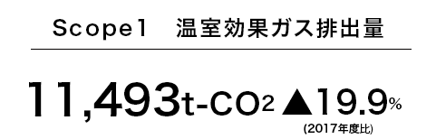 Scope1温室効果ガス排出量